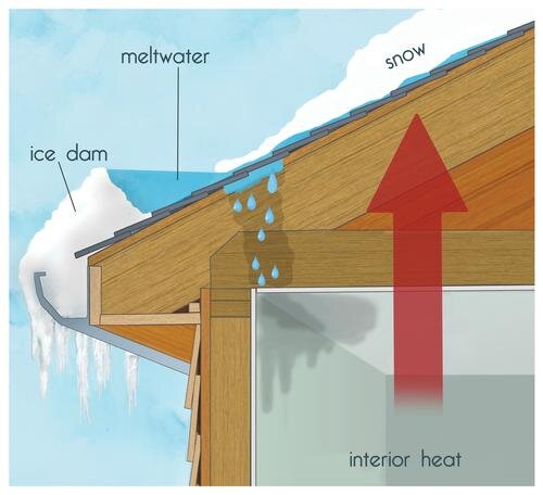 anatomy of ice dam